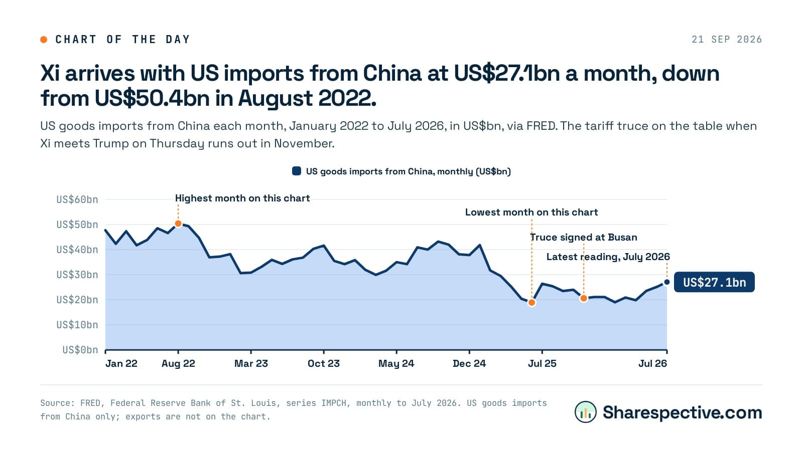 Chart: Xi arrives with US imports from China at US$27.1bn a month, down from US$50.4bn in August 2022. US goods imports from China each month, January 2022 to July 2026, in US$bn, via FRED. The tariff truce on the table when Xi meets Trump on Thursday runs out in November.