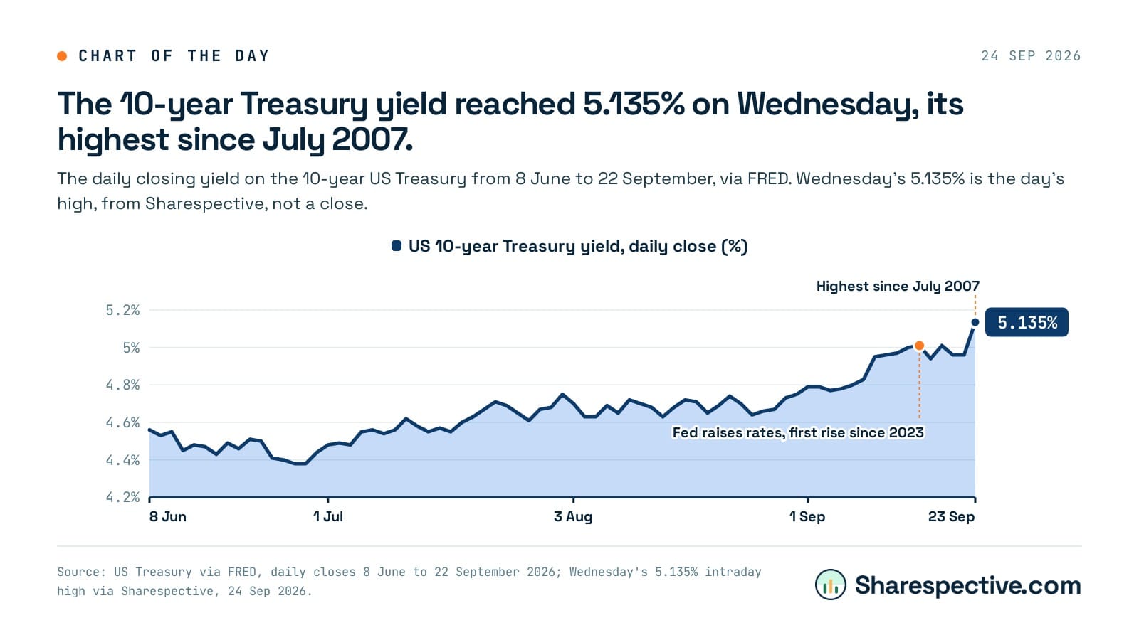 Chart: The 10-year Treasury yield reached 5.135% on Wednesday, its highest since July 2007. The daily closing yield on the 10-year US Treasury from 8 June to 22 September, via FRED. Wednesday's 5.135% is the day's high, from Sharespective, not a close.