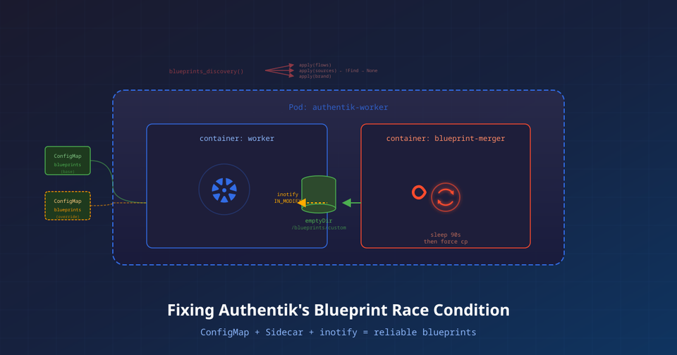 Kubernetes pod with Authentik worker and blueprint-merger sidecar architecture diagram