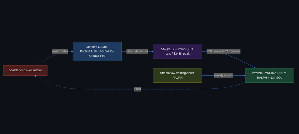 RALPH fee extraction flow: boostlegends-volumebot wash trades, claim_damm_v2 fees, SOL swept to main wallet with Streamflow vesting