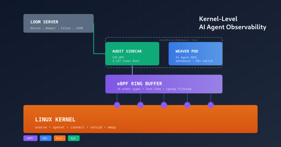 Loom Technical Deep Dive: eBPF, K8s, and Enterprise Observability
