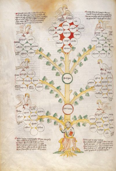 Gifts of the Holy Spirit