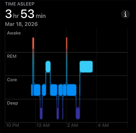 Graph showing sleep tracking results where I only logged 3 hours and 53 minutes.