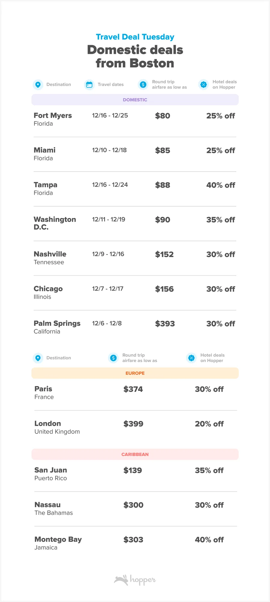 Este mes de diciembre, los viajeros que salgan del Boston Logan Airport pueden ahorrar a lo grande en vuelos y hoteles por Travel Deal Tuesday. 