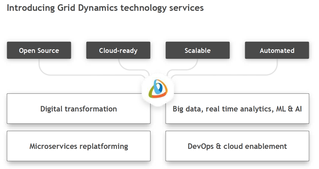 Grid Dynamics (GDYN)