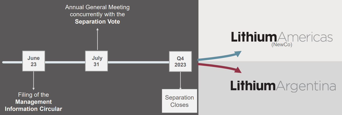 LAC splitting into two parts - Americas and Argentina, could trade next week.