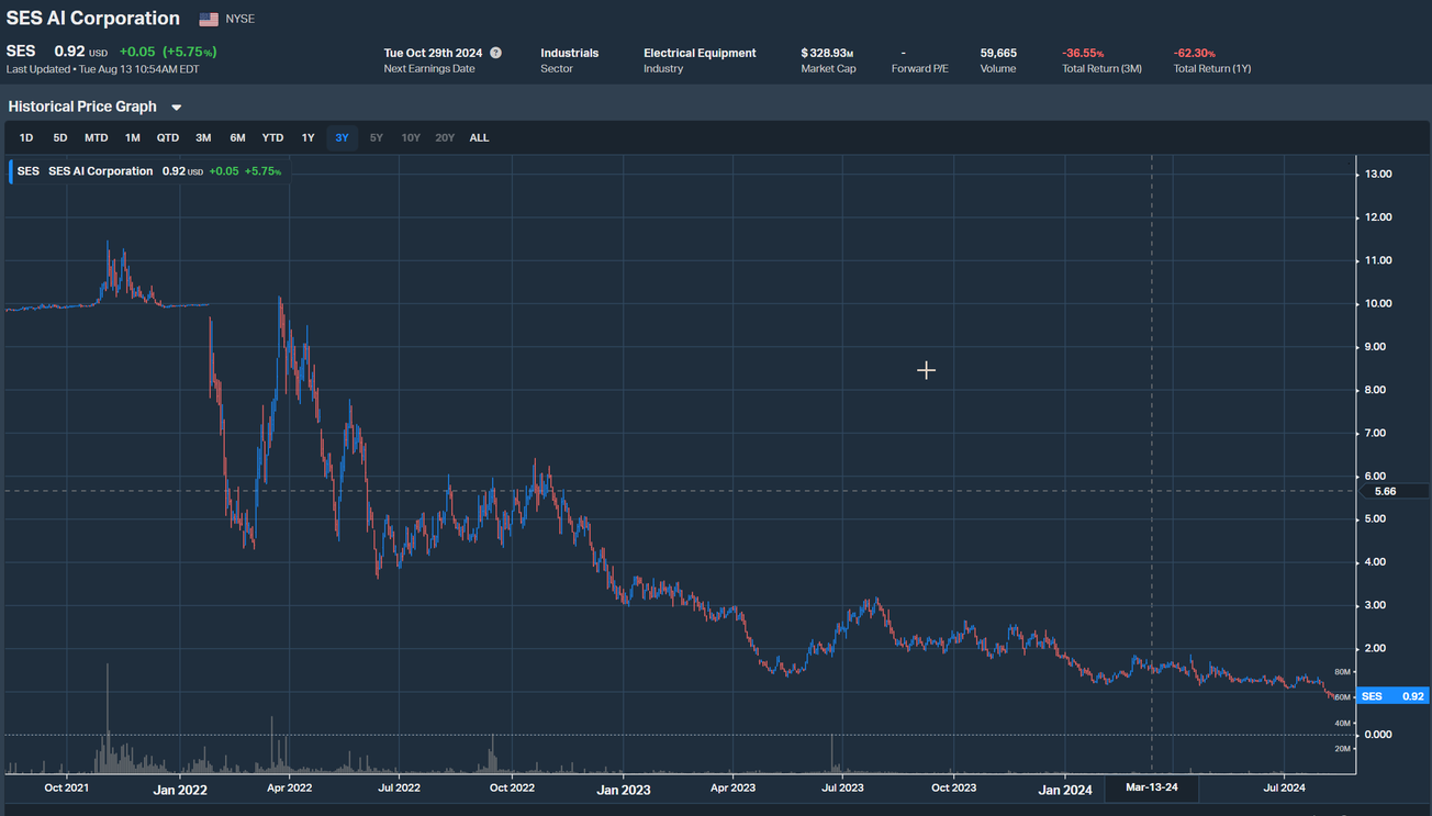 Broken Candy: SES AI