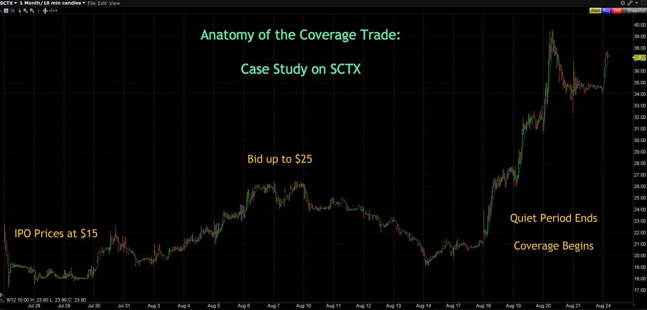 Anatomy of The Coverage Trade