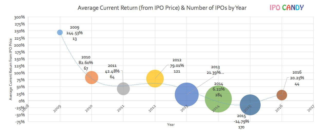 2016 IPO market YTD