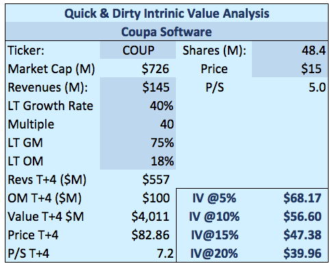 Coupa IPO is another SaaS Winner