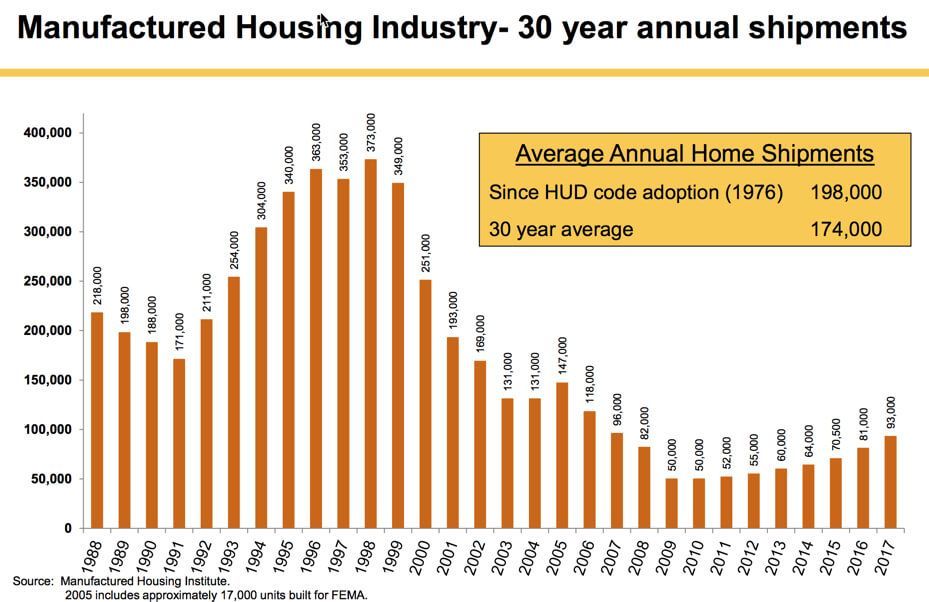 Legacy Housing is a good old fashioned business.