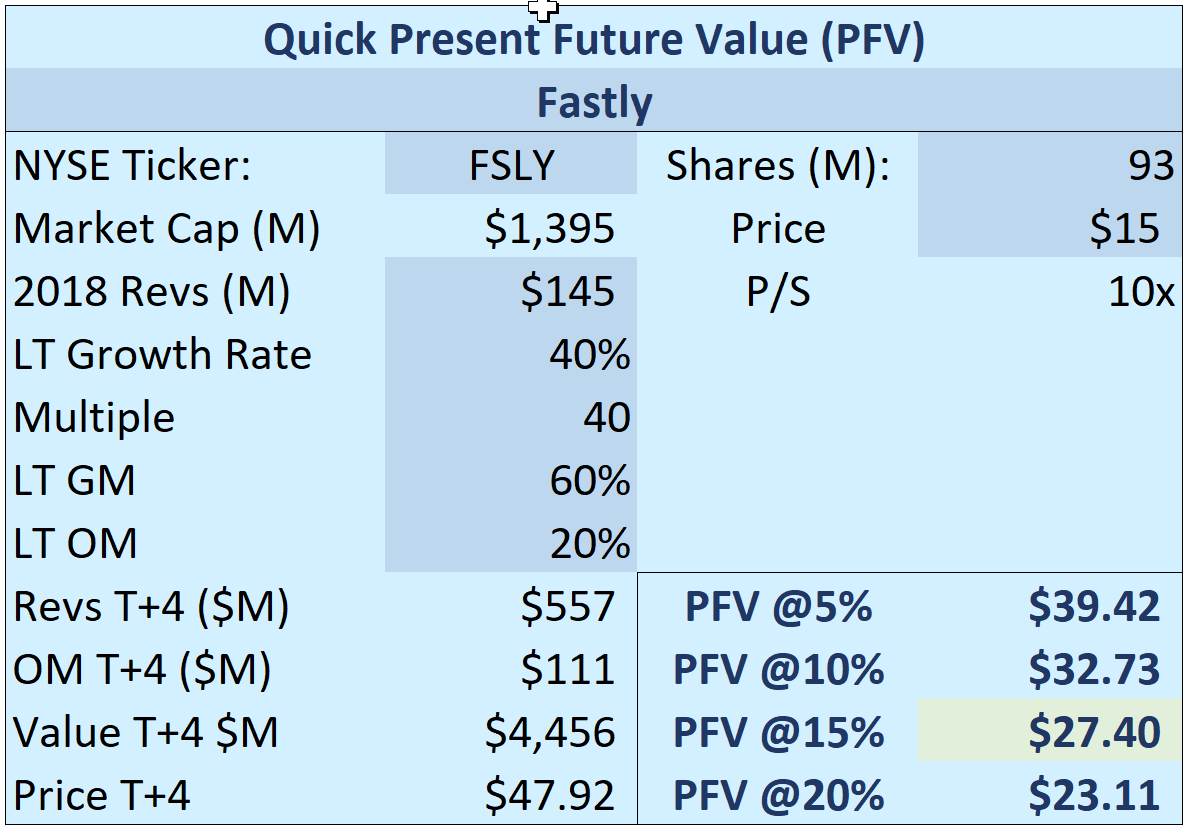 Fastly Joins the New Enterprise SaaS Group
