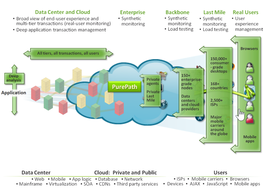 Dynatrace - The new kid in application performance management