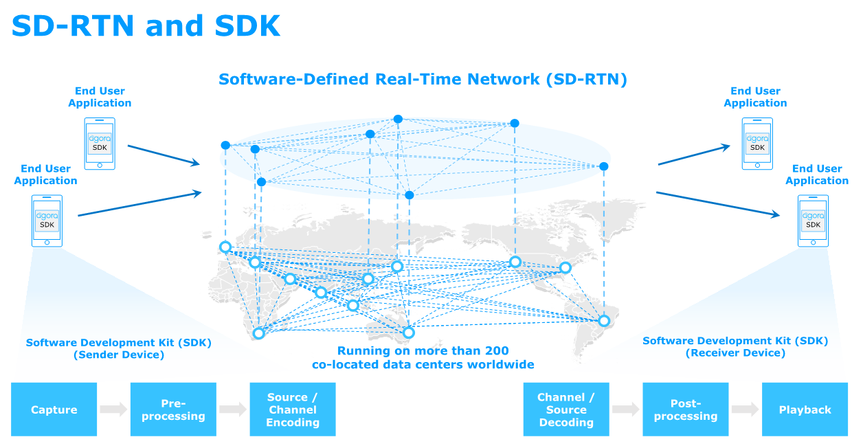 Agora provides software infrastructure for real-time voice, video and chat