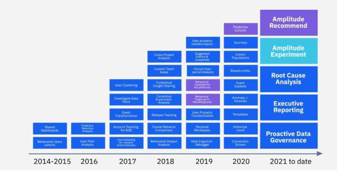 Amplitude Digital Product Management