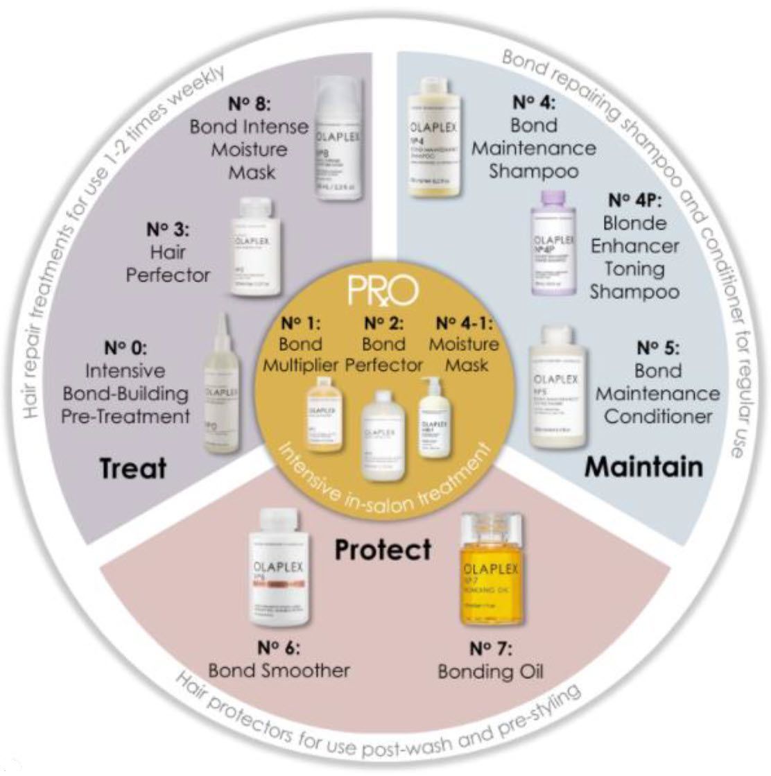 Olaplex is shampoo money