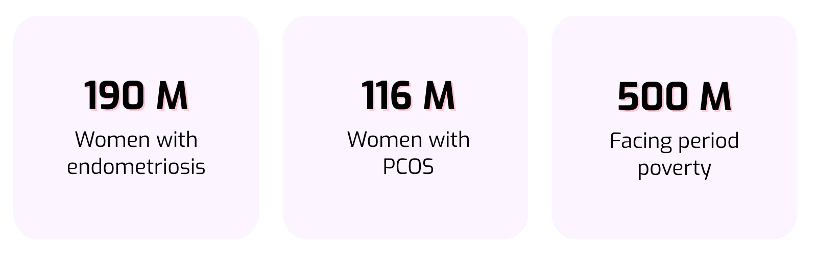 190M - Women with endometriosis; 116M-Women with PCOS; 500M-Facing period poverty