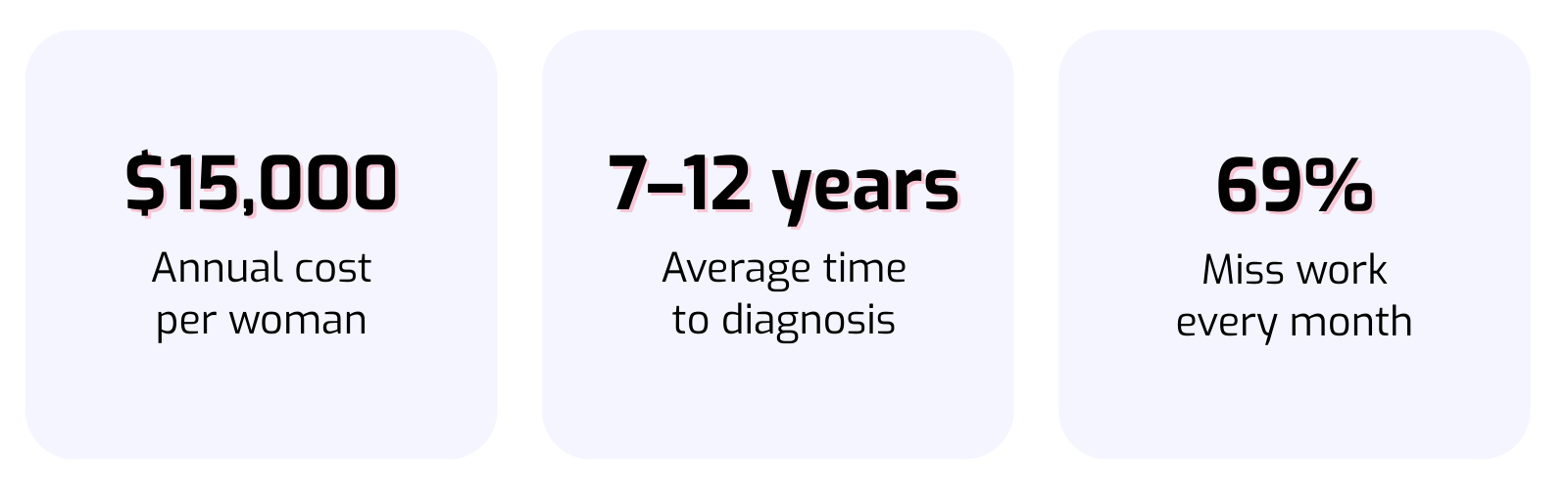 $15,000 - Annual cost per woman, 7–12 years: Average time to diagnosis, 69% - Miss work every month
