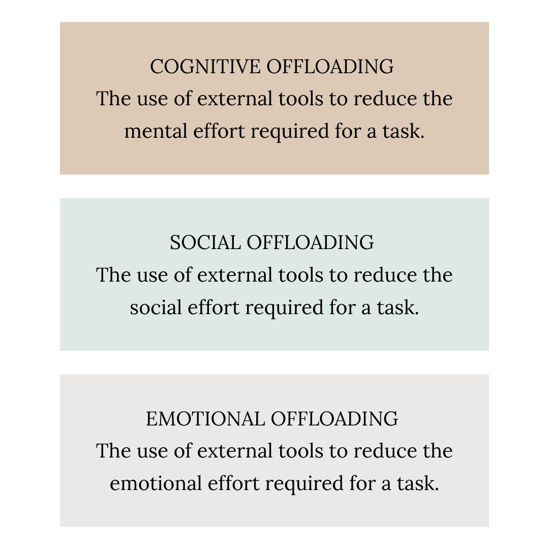 Cognitive offloading: the use of external tools to reduce the mental effort required for a task. Social offloading: the use of external tools to reduce the social effort required for a task. Emotional offloading: the use of external tools to reduce the emotional effort required for a task.