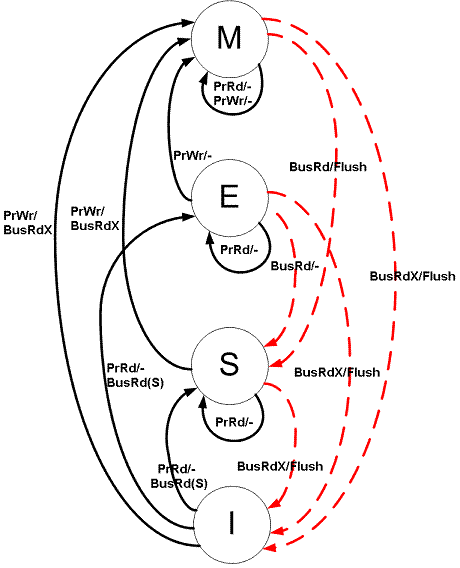 Image of MESI