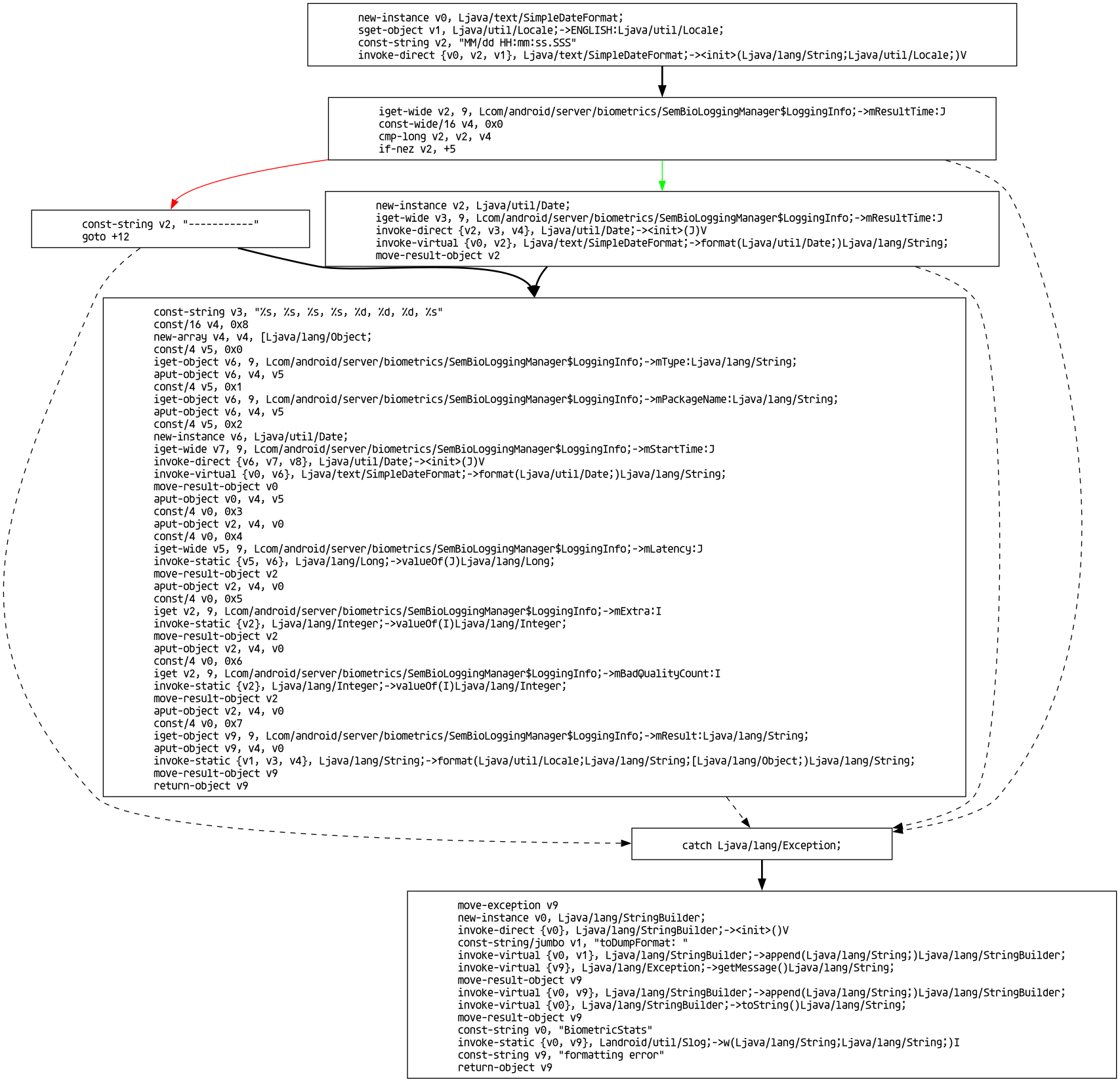 A Graphviz directed graph with several nodes containing Smali disassembly. Dashed edges represent control flow during exception handling.