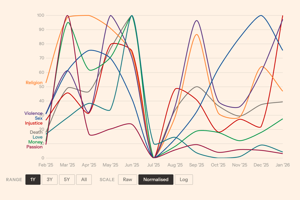 A chart mapping out the frequency of various words mentioned in Paninaro by the Pet Shop Boys