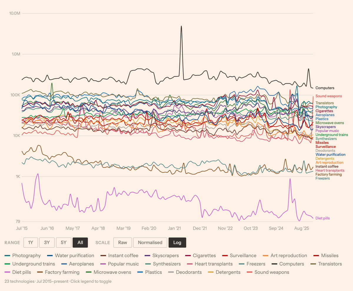 A chart showing the various technologies mentioned in Good Technology by The Red Guitars