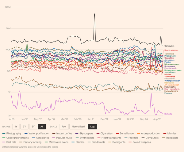 A chart showing the various technologies mentioned in Good Technology by The Red Guitars