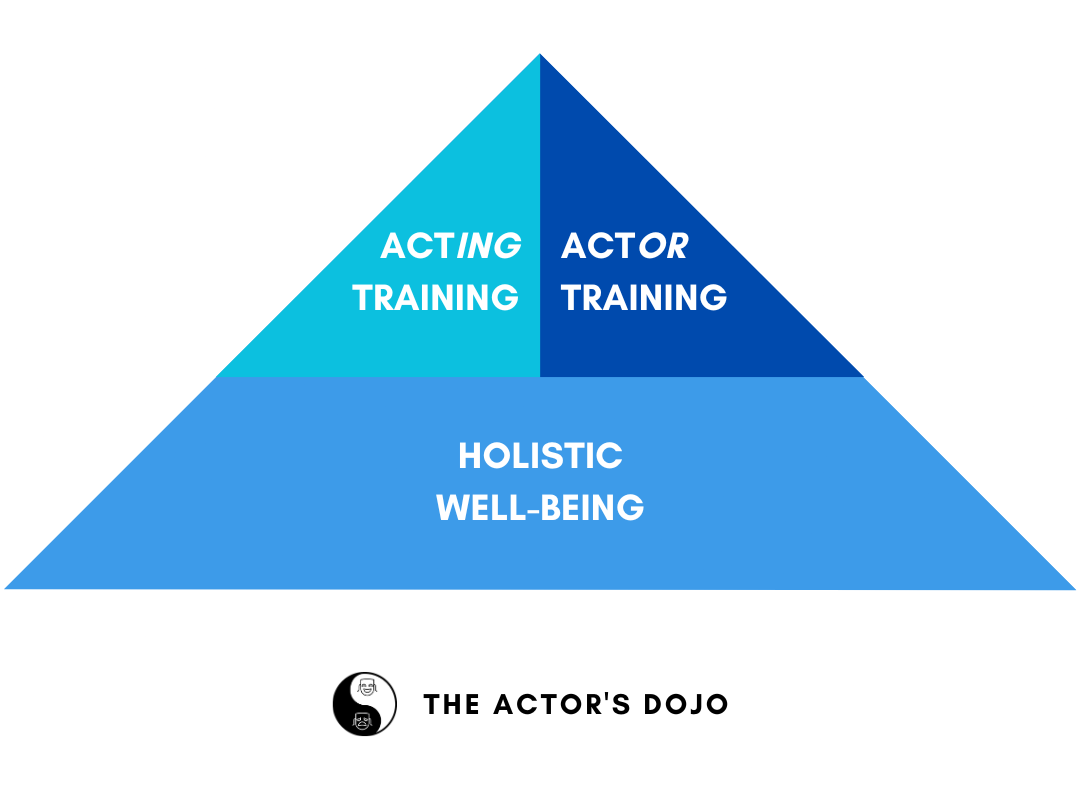 A (Working) Model of Actor Peak Performance – The Actor's Dojo