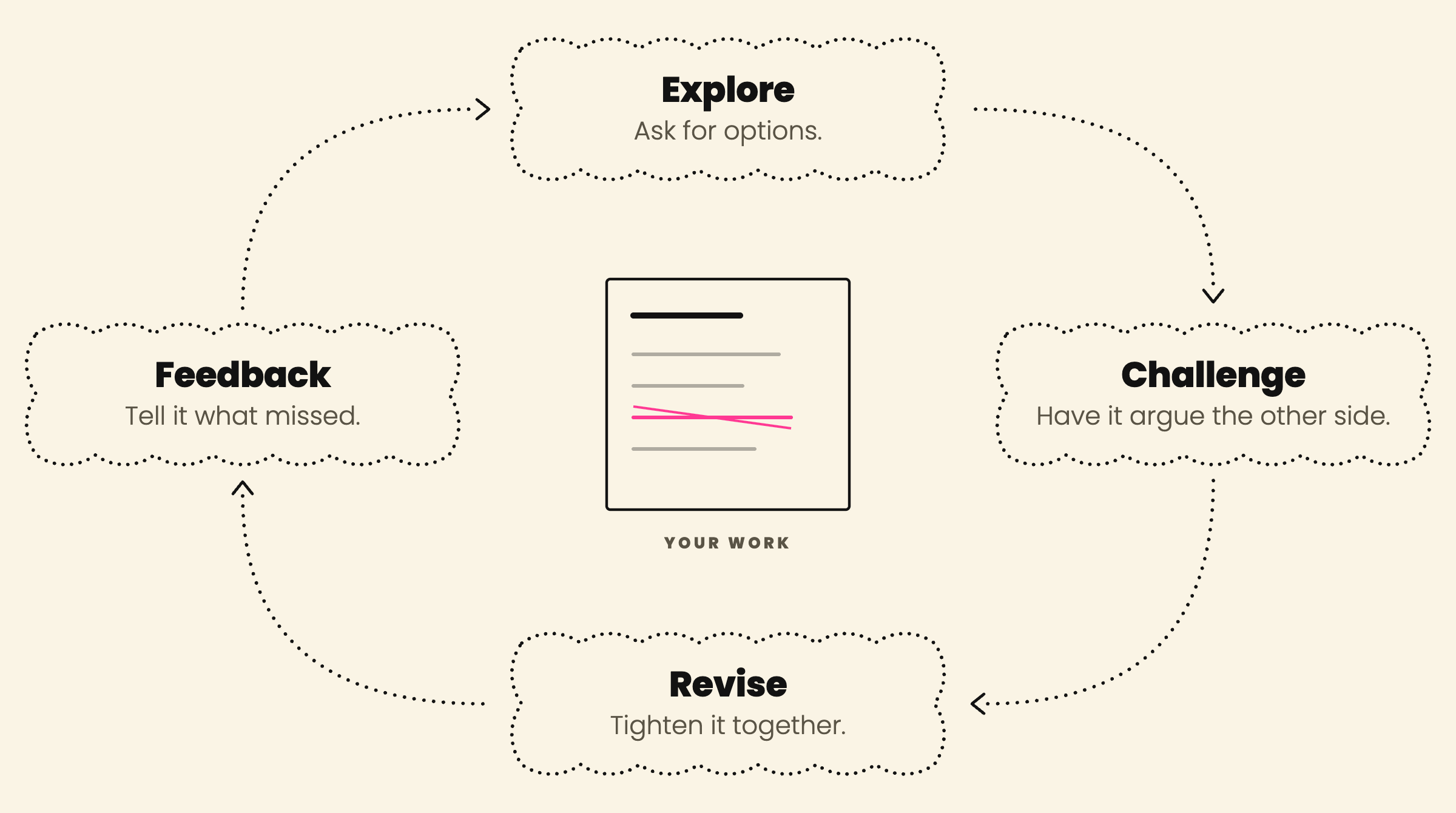 The augmentation cycle: explore, challenge, revise, feedback, around your work.