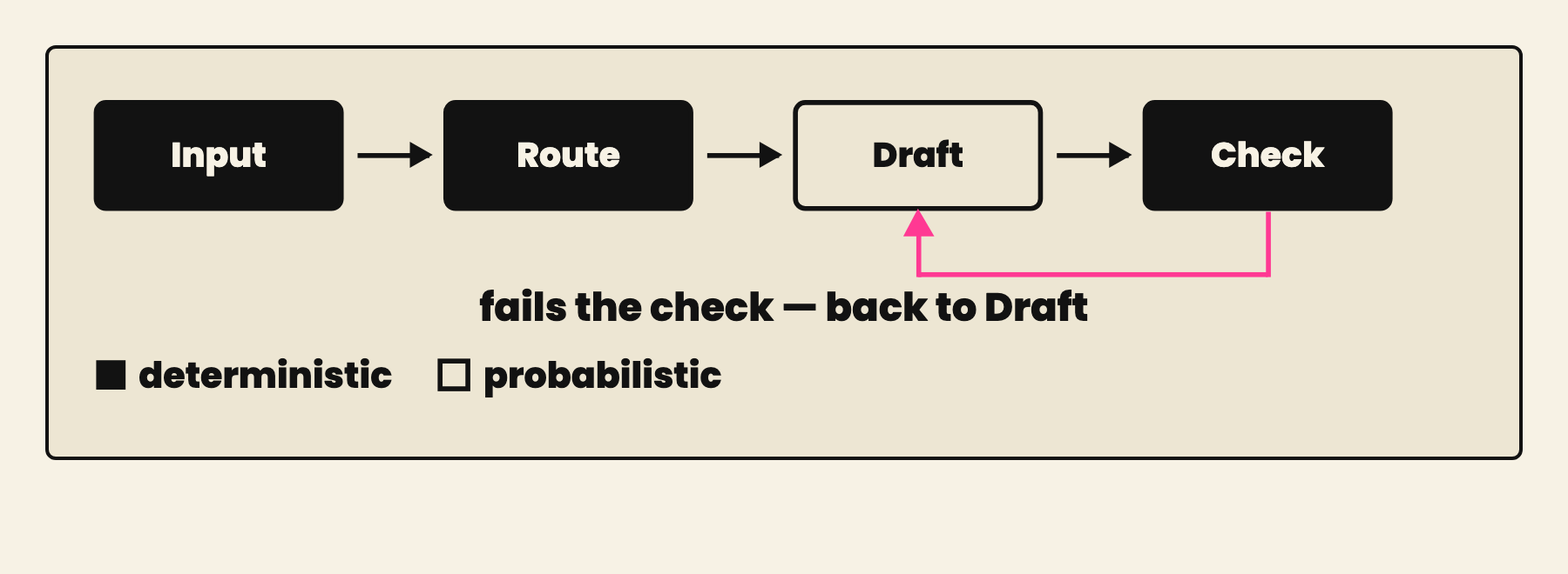 Input, route, draft, check — a failed check returns to draft. Filled boxes are deterministic steps; the outlined one is probabilistic.