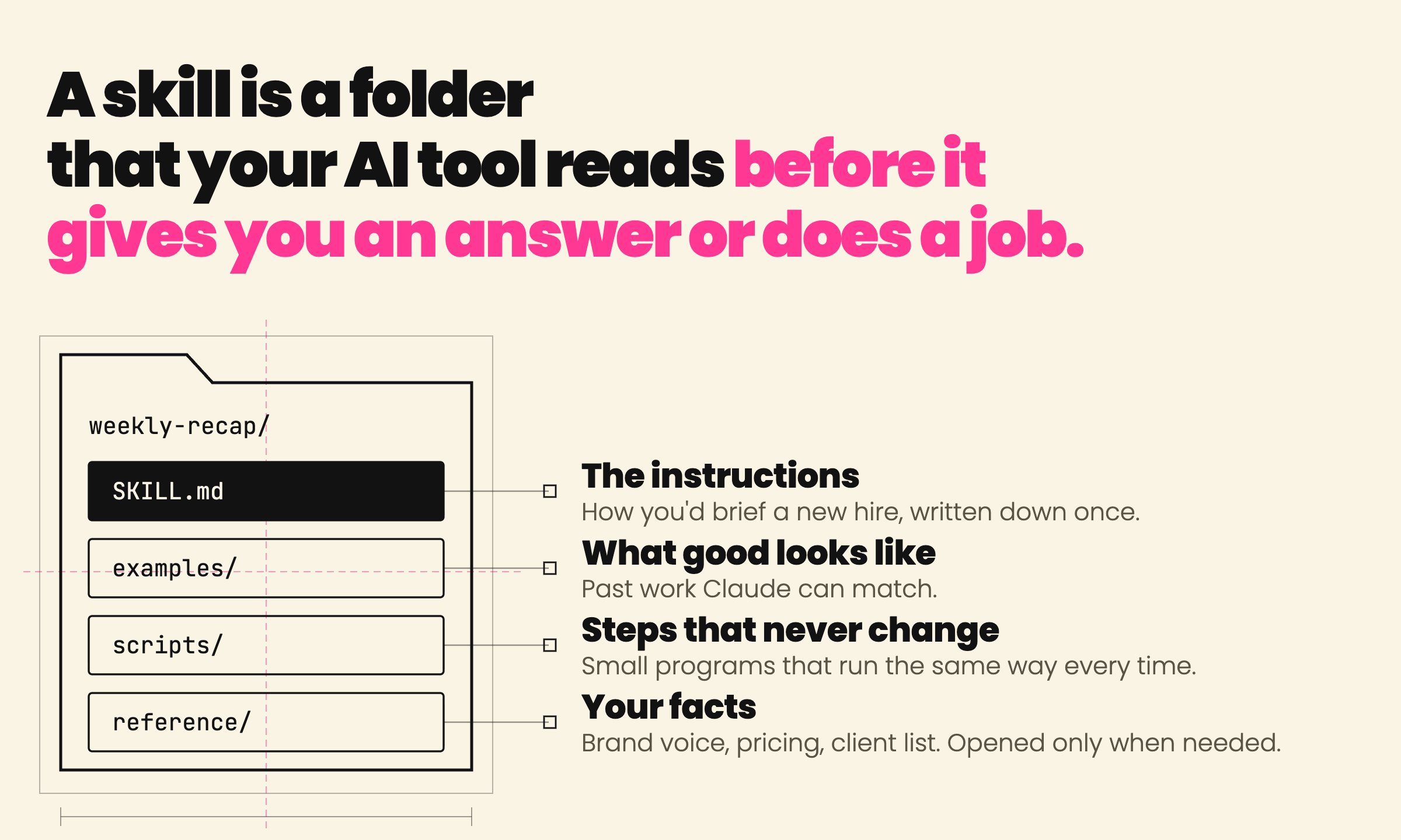 A skill is a folder that your AI tool reads before it gives you an answer or does a job: instructions, examples, scripts and reference files.