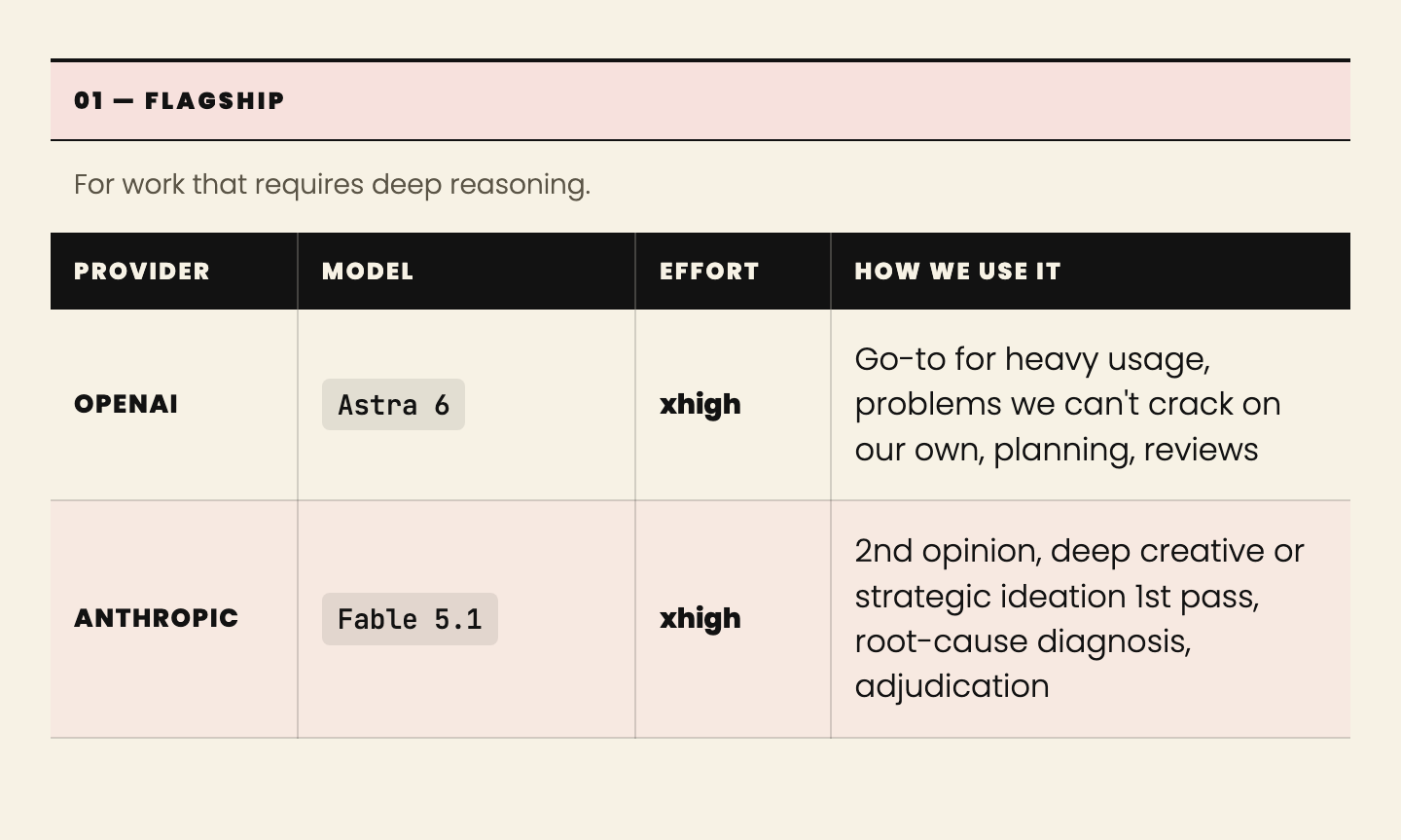 Tier 01, Flagship: Astra 6 and Fable 5.1 — for work that requires deep reasoning.
