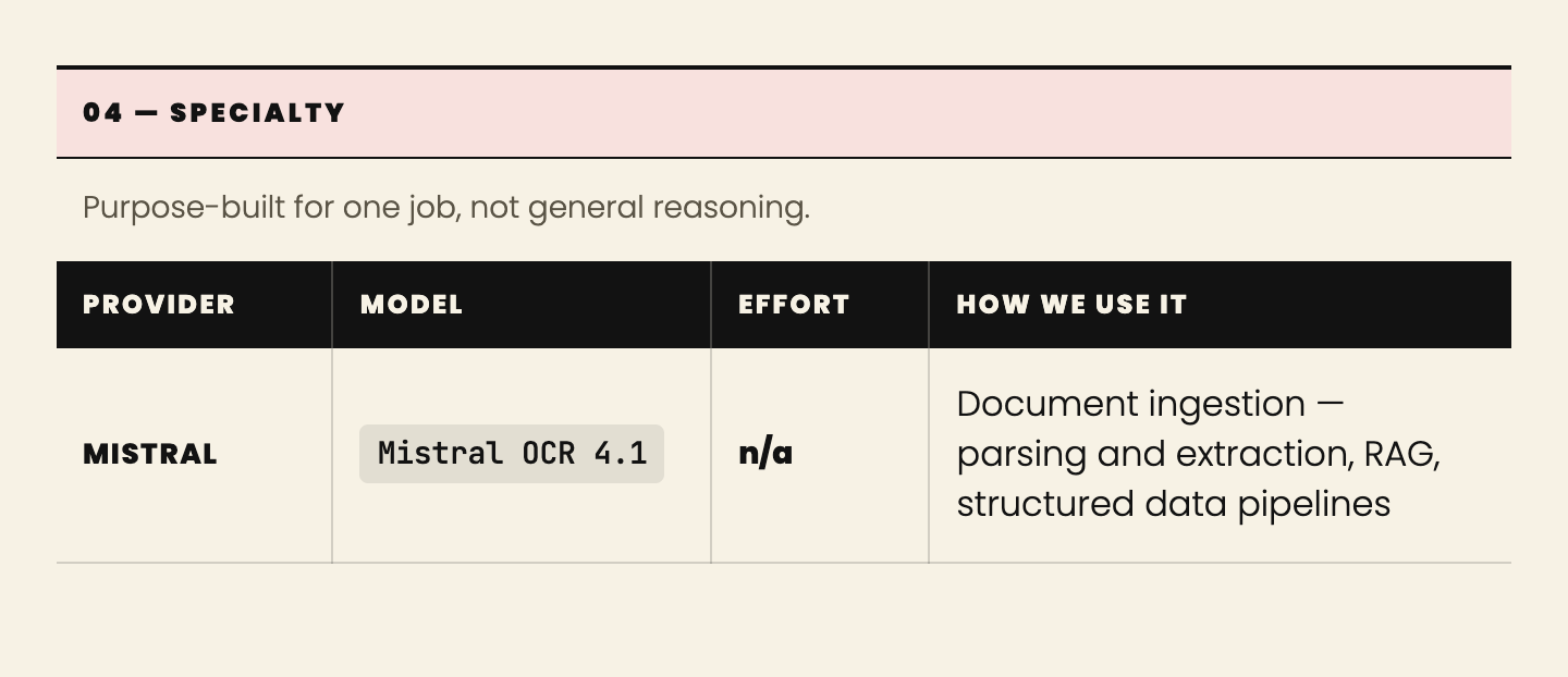 Tier 04, Specialty: Mistral OCR 4.1.