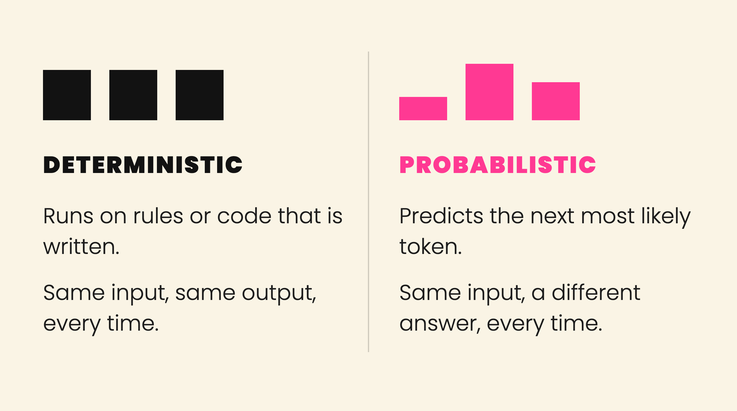 Deterministic and probabilistic work are different jobs.