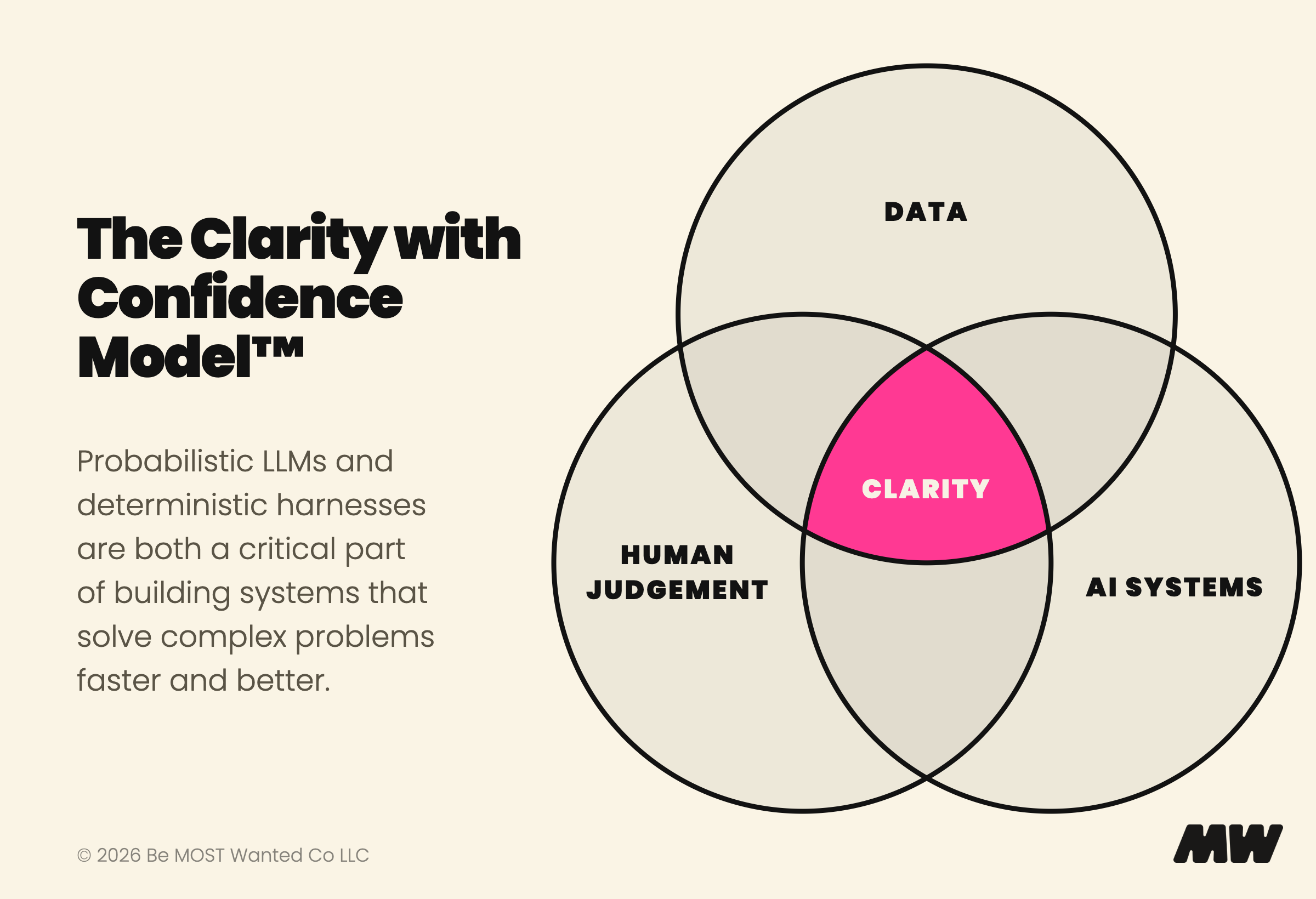 The Clarity with Confidence Model™ — data, human judgement and AI systems overlap at clarity.