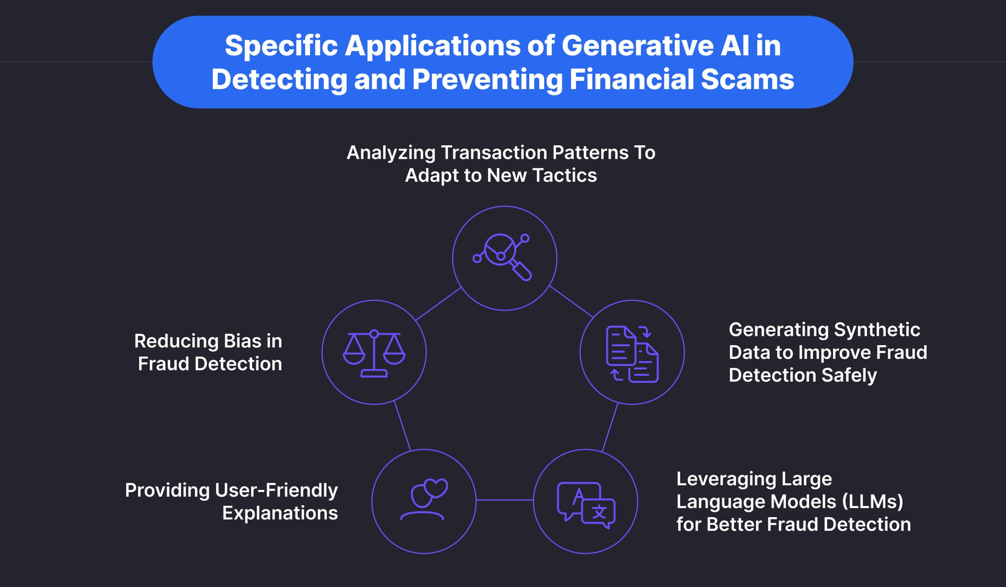 Specific Applications of Generative AI in Detecting and Preventing Financial Scams