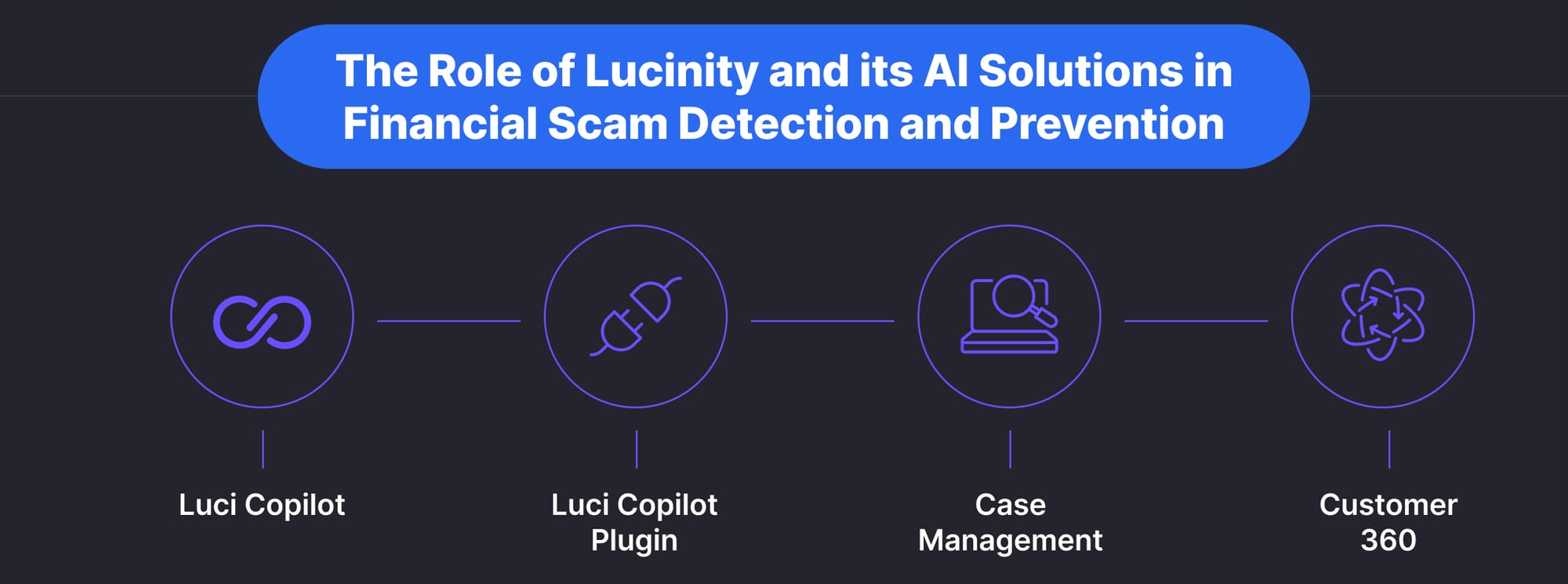 The Role of Lucinity and its AI Solutions in Financial Scam Detection and Prevention