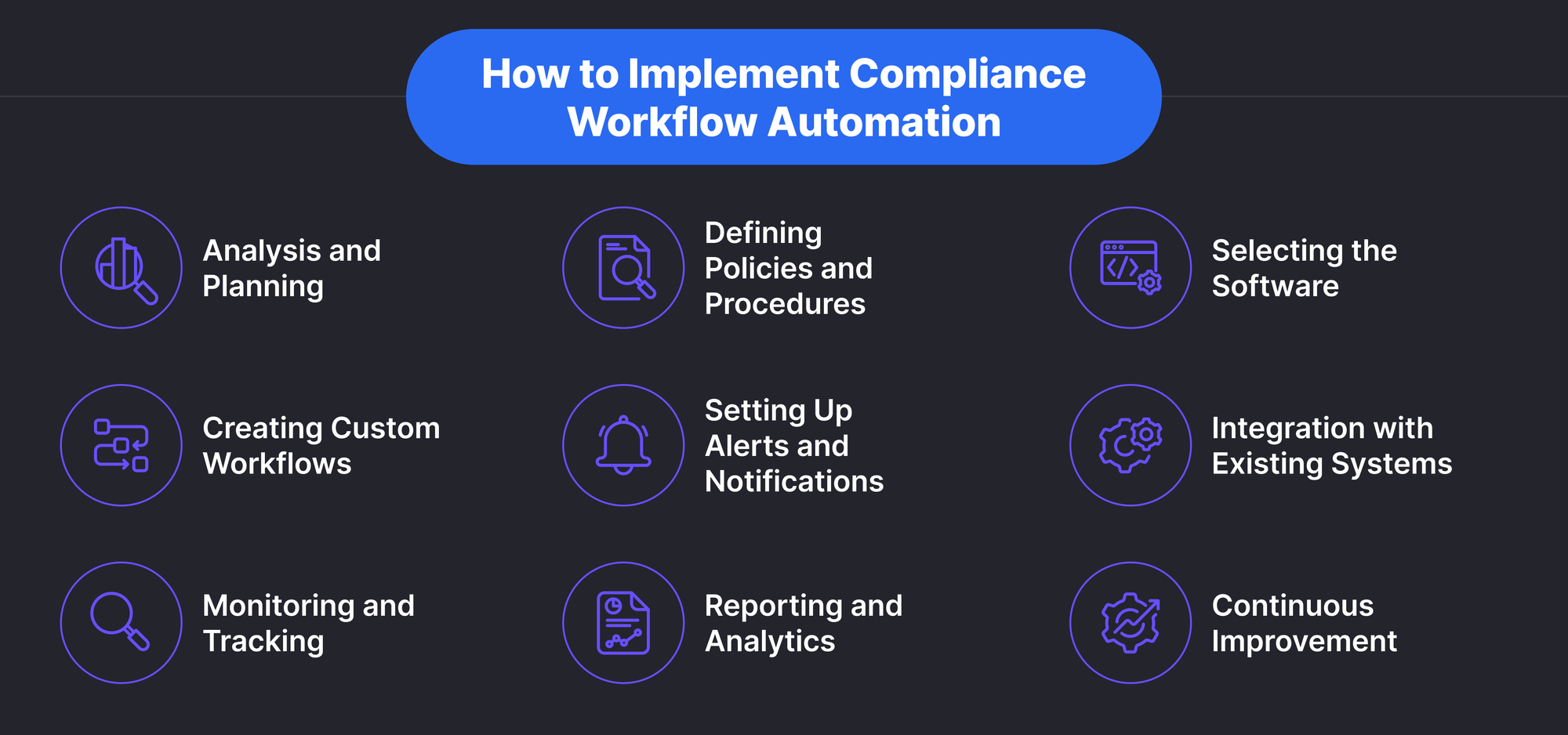 How to Implement Compliance Workflow Automation