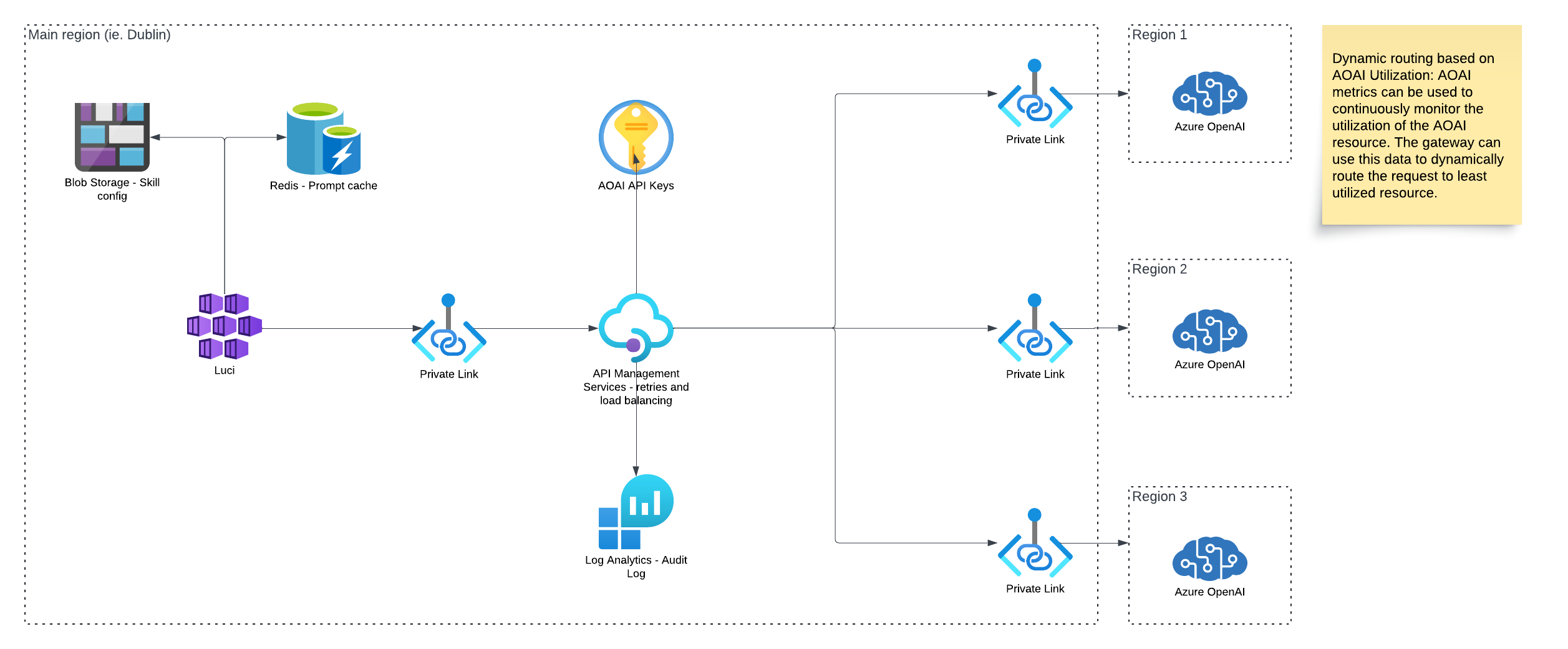 Luci GenAI Copilot Technology