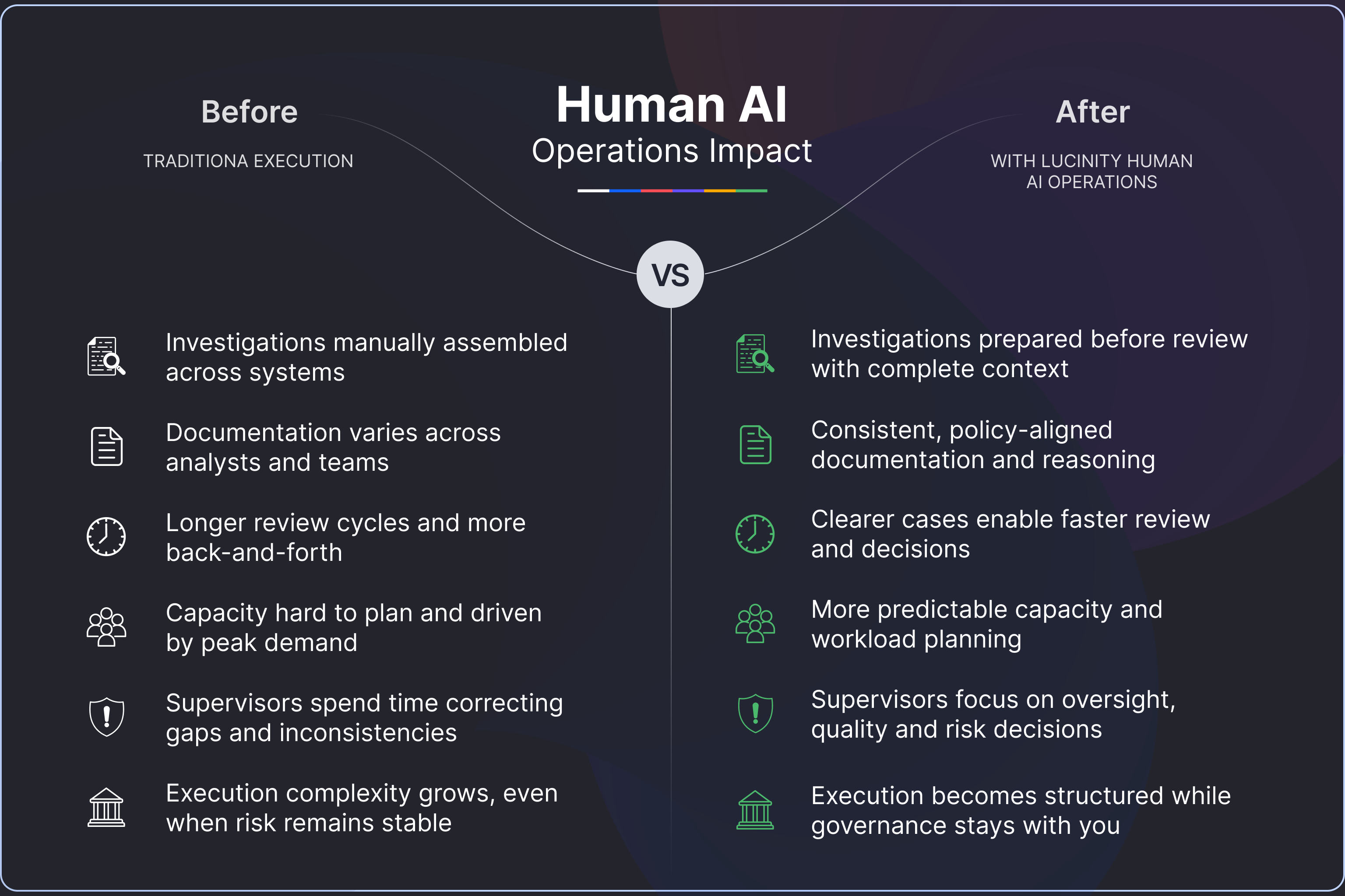 Human AI Operations before and after FinCrime execution comparison with Lucinity