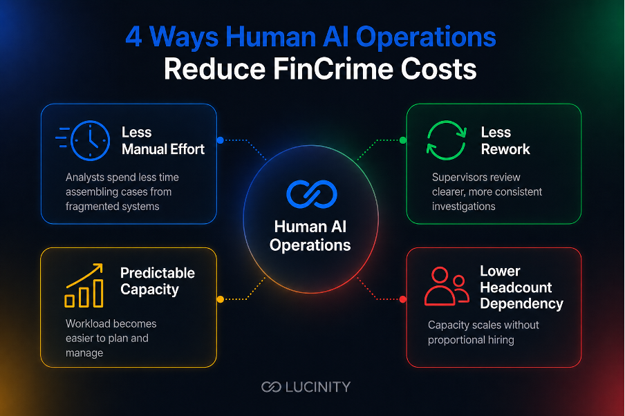 Human AI operations infographic showing how standardised preparation reduces FinCrime costs through less manual effort, reduced rework, predictable capacity, and lower headcount dependency