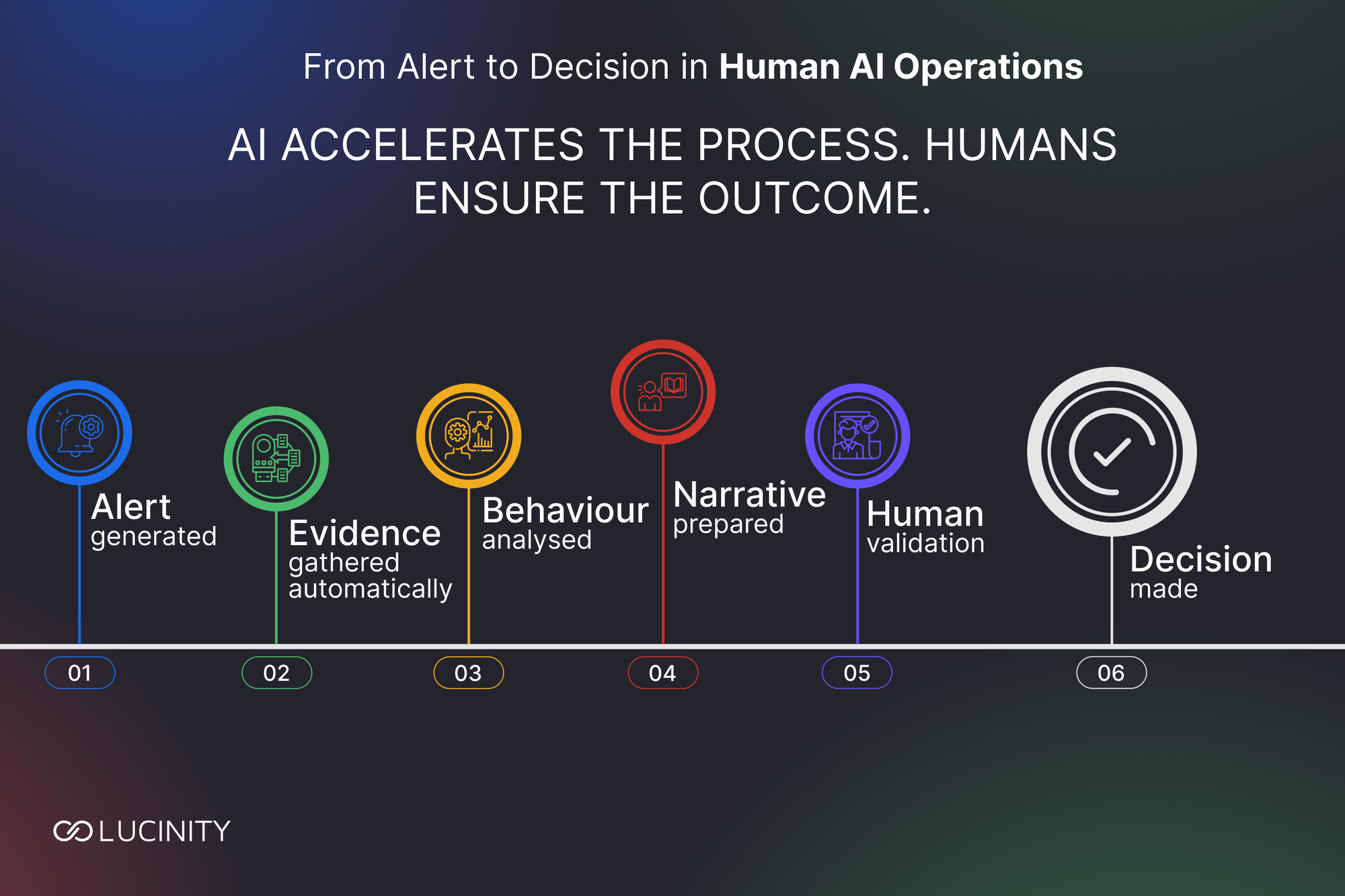 Human AI operations workflow in FinCrime showing alert generation, evidence gathering, behaviour analysis, narrative preparation, human validation, and institutional decision-making