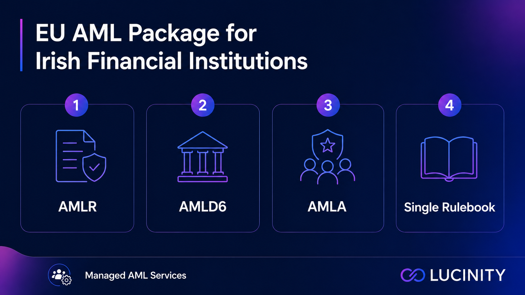 Infographic in Lucinity’s blue and purple theme showing four parts of the EU AML Package for Irish financial institutions: AMLR, AMLD6, AMLA, and the Single Rulebook, with Managed AML Services highlighted in the footer.