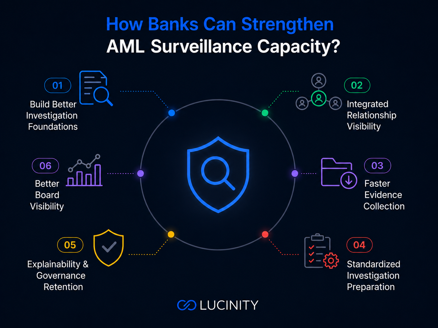 Infographic on AML Compliance showing six operational capabilities that improve AML surveillance capacity using simple icons and multi-color compliance visuals.