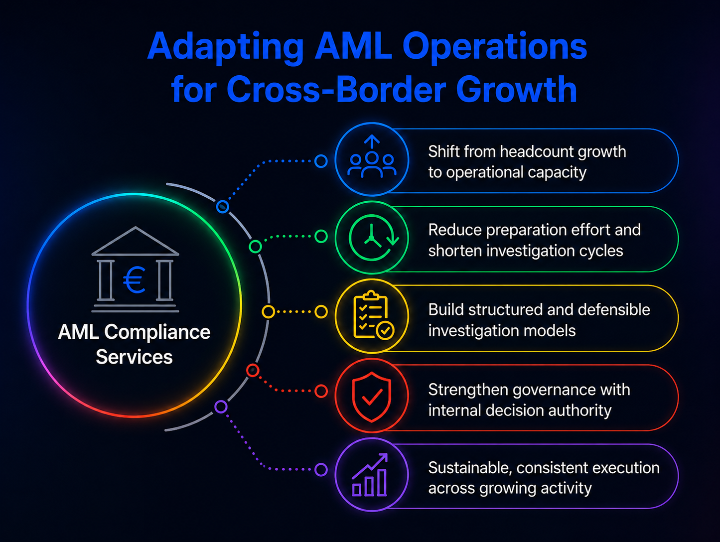 How AML Compliance Services Support Sustainable Cross-Border Growth