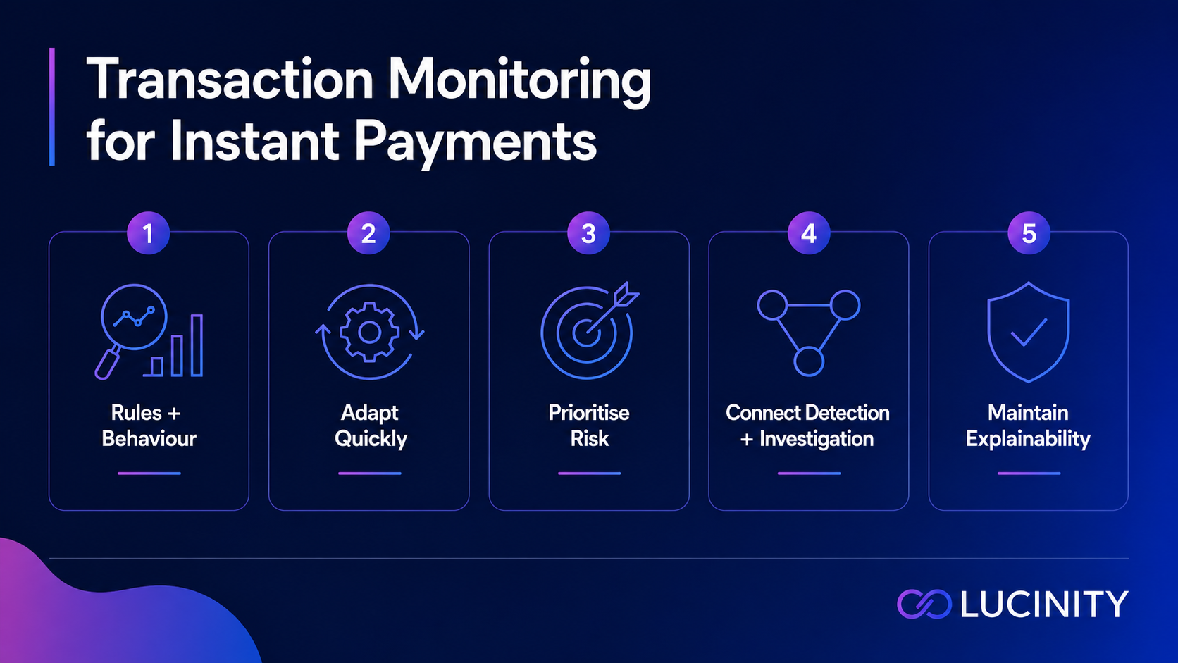 Infographic showing five ways Transaction Monitoring should evolve for instant payments: behavioural intelligence, faster adaptation, risk prioritisation, connected investigations, and explainability.