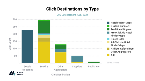 Google and Booking: The Symbiotic Gatekeeper Relationship in European Hotel Search