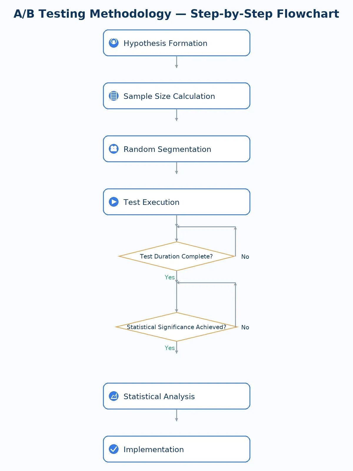 ditorial flowchart of systematic A/B testing methodology in a linear top-to-bottom sequence with decision points for duration and significance, leading to analysis and implementation