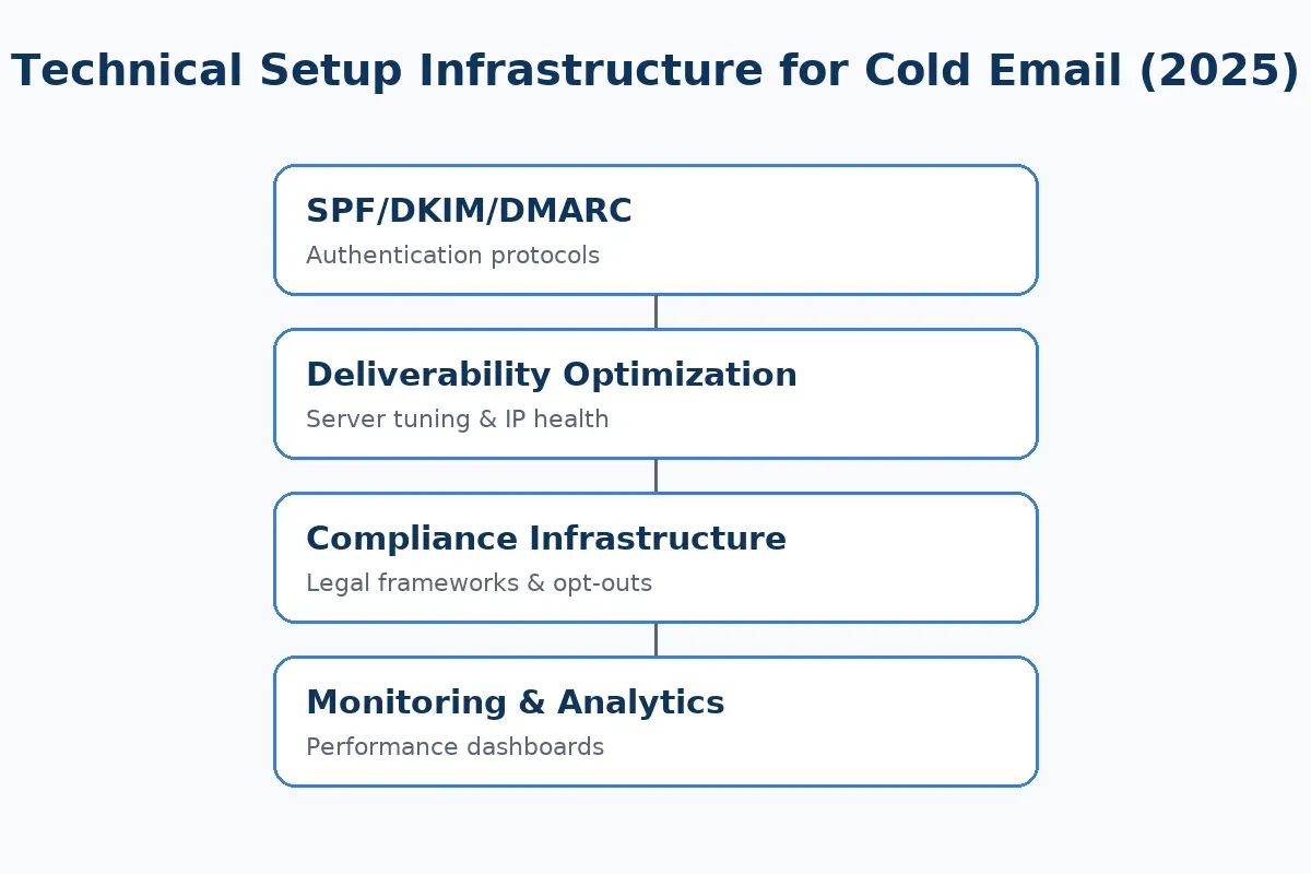 Editorial collage of server icons, email authentication symbols, and compliance checkmarks — representing the technical infrastructure needed for cold email success